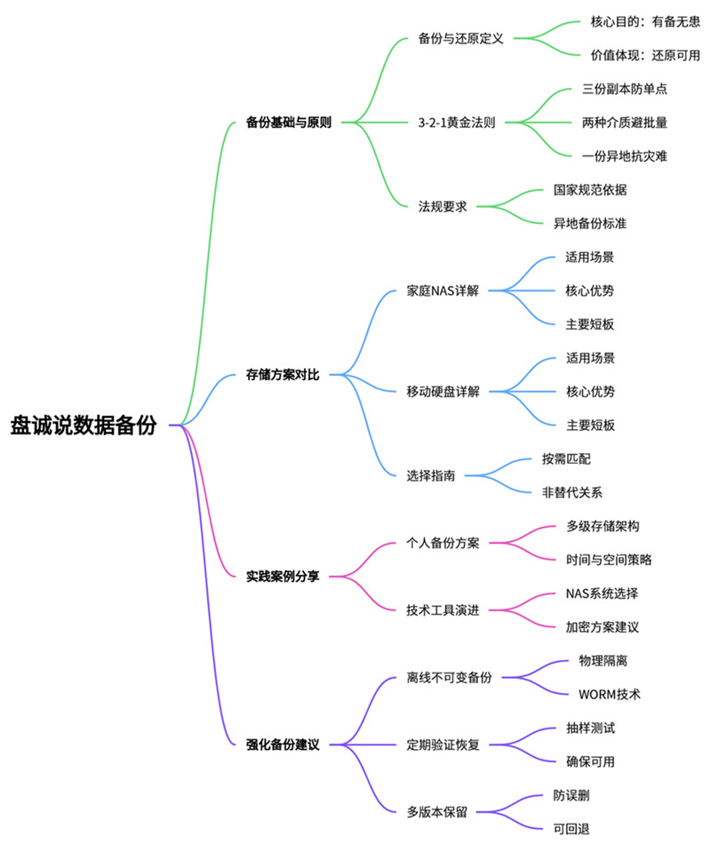 盘诚说数据备份