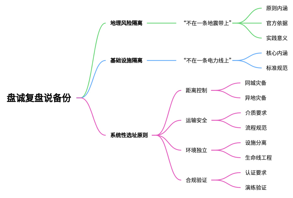 盘诚复盘说备份